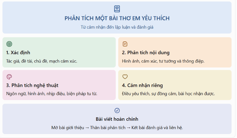 Infographic hoặc sơ đồ tư duy