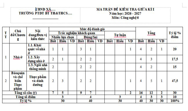Ma trận đề kiểm tra giữa kì 1 Công nghệ 6