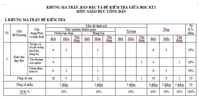 Ma trận đề kiểm tra giữa kì 1 Giáo dục công dân 6