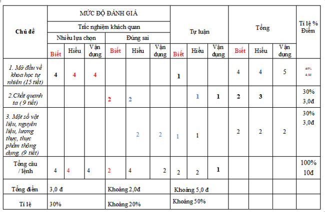 Ma trận đề kiểm tra giữa kì 1 Khoa học tự nhiên 6