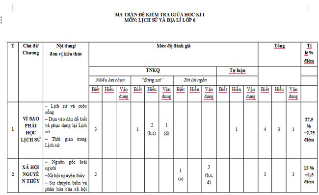 Ma trận đề kiểm tra giữa kì 1 Lịch sử 6