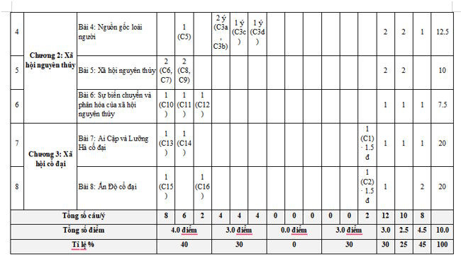 Ma trận đề kiểm tra giữa kì 1 Lịch sử 6