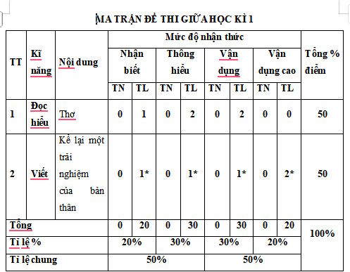 Ma trận đề thi giữa kì 1 Ngữ văn 6